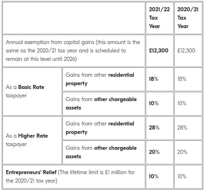 Capital Gains Tax Rates 20212022 Onyx Accountants and Business Advisors