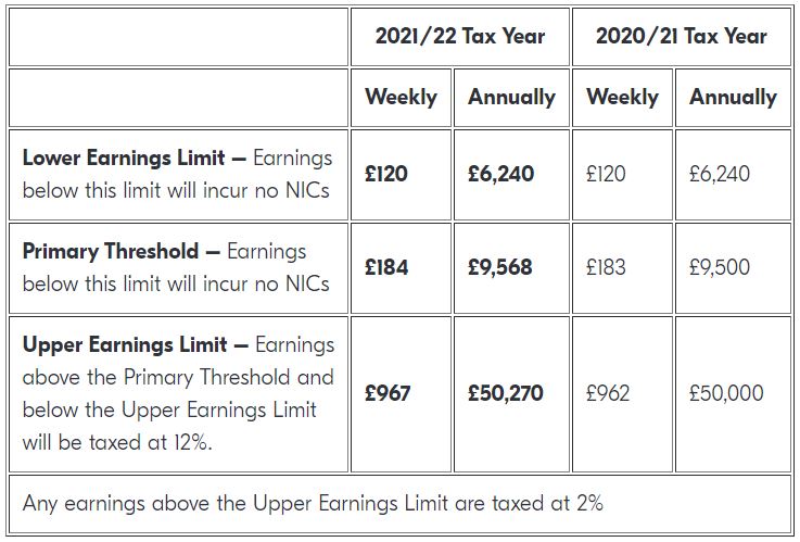 What’s New for the 2021/2022 Tax Year