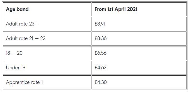 National Minimum Wage Rates - April 2021