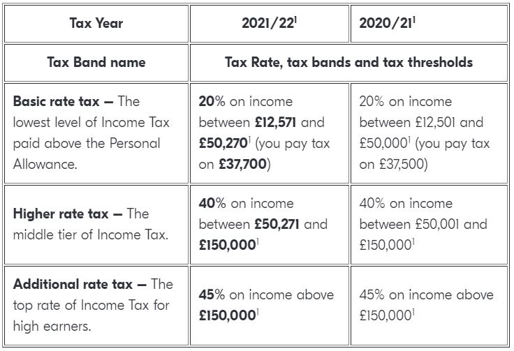 What’s New for the 2021/2022 Tax Year