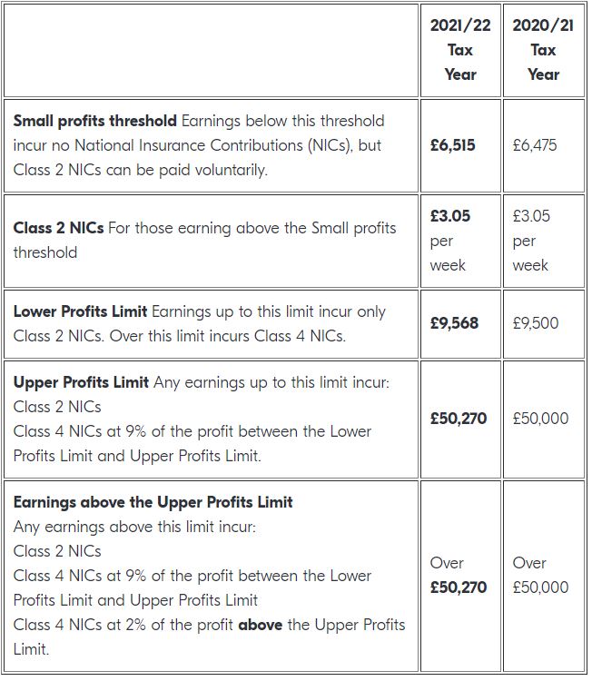 What’s New for the 2021/2022 Tax Year