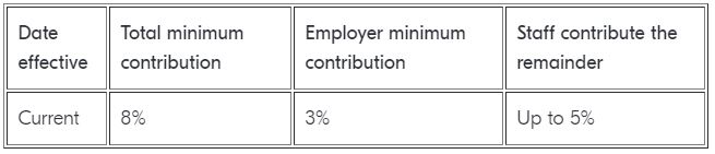 Workplace Pensions - Auto Enrolment 2021-2022